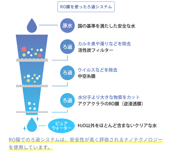 アクアクララのRO水