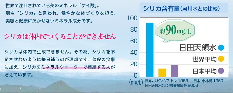 日田天領水の里の水のシリカ含有量
